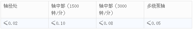 氟塑料泵泵轴跳动标准及校直