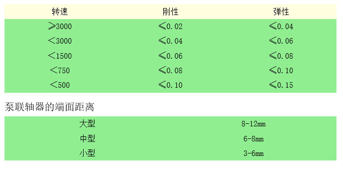 离心泵和电机联轴器的精确对中