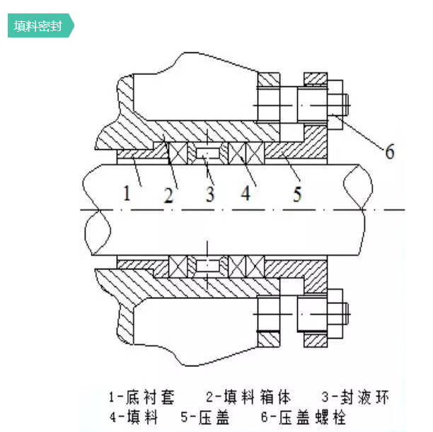 各种泵设备常见密封形式的使用场合和特点