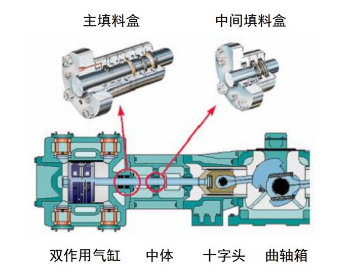 各种泵设备常见密封形式的使用场合和特点