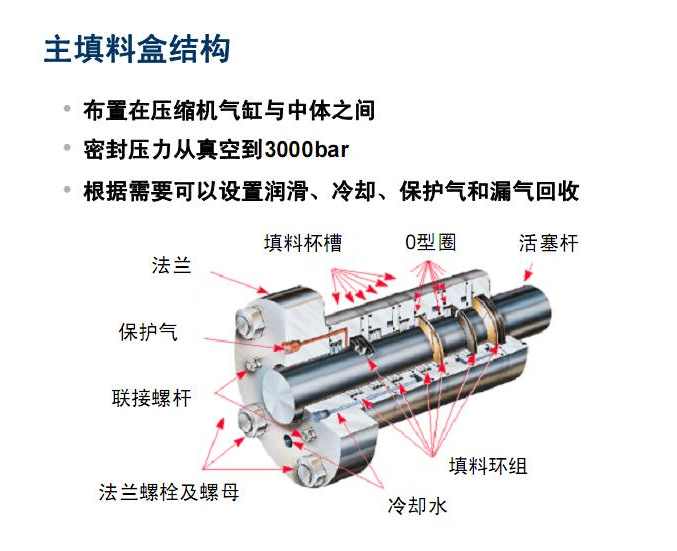 各种泵设备常见密封形式的使用场合和特点