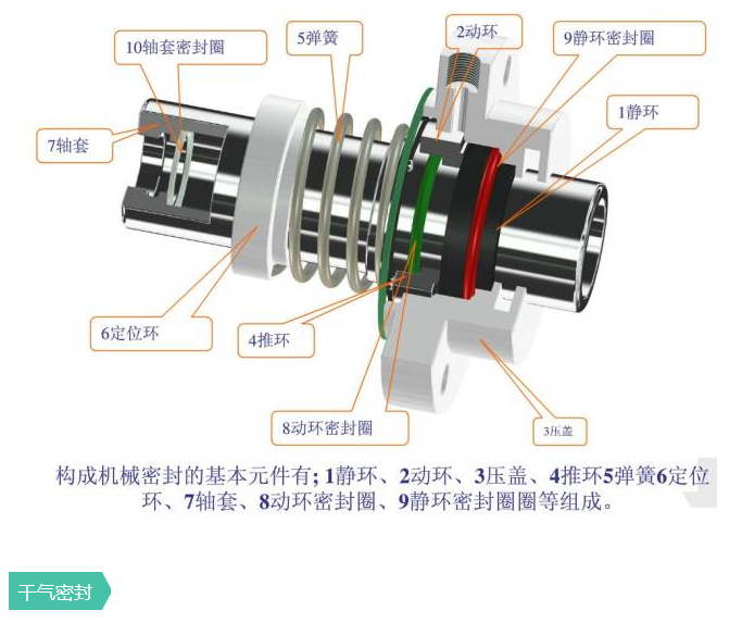 各种泵设备常见密封形式的使用场合和特点