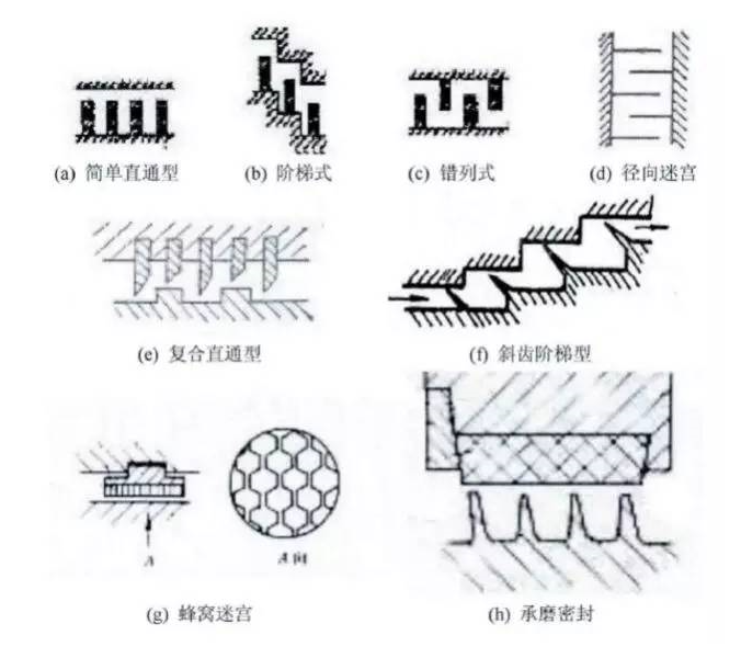 各种泵设备常见密封形式的使用场合和特点