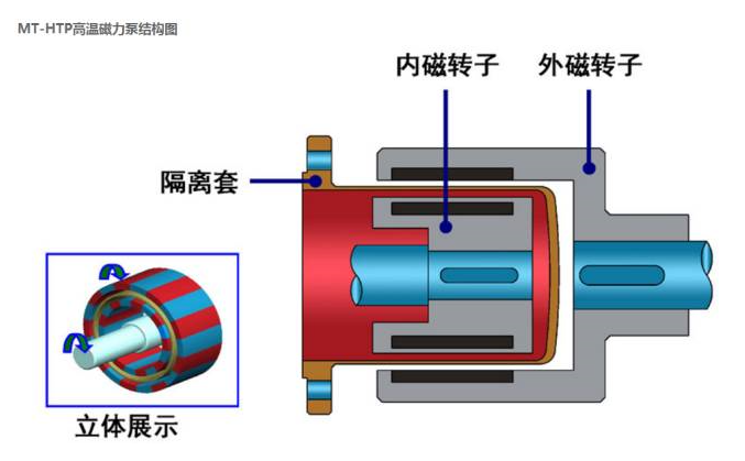 磁力泵知识，你对磁力泵了解多少