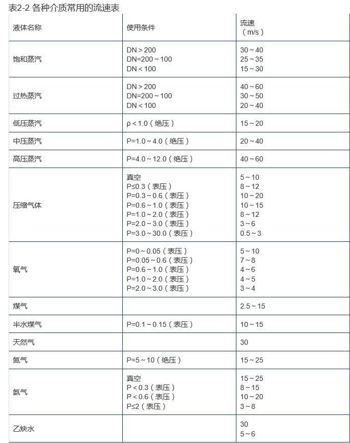 介质流速确定阀门大小
