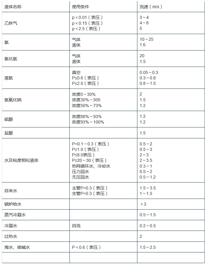 介质流速确定阀门大小