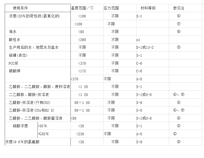 工业化工泵材质的选择