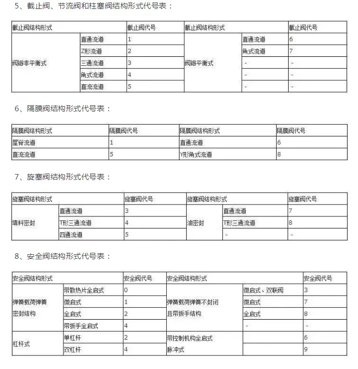 各类阀门字母编号和数字