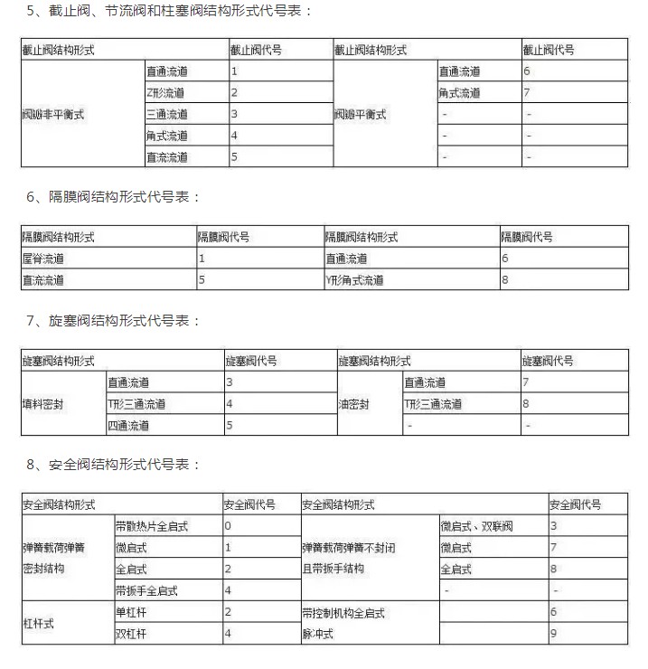 各类阀门字母编号和数字