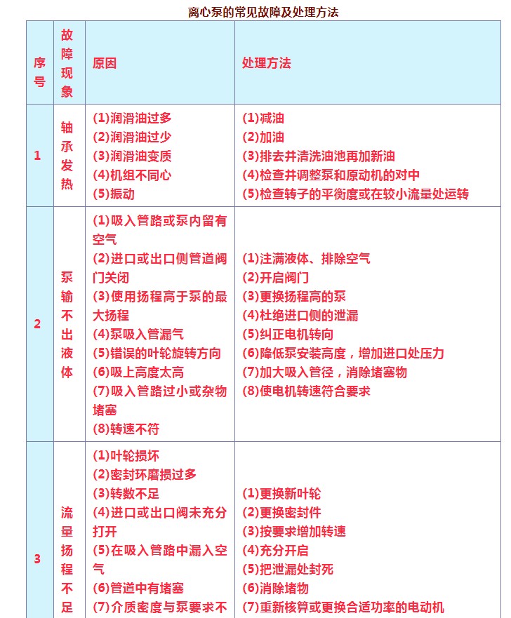 工业离心泵故障处理及分析