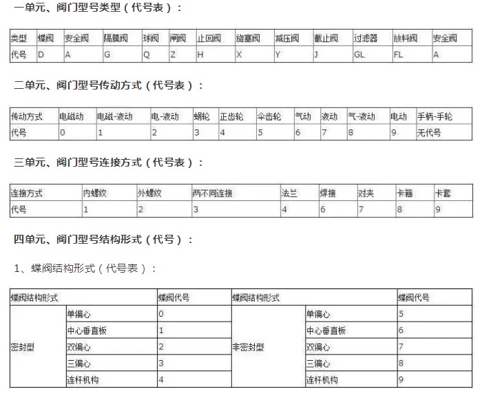 各类阀门字母编号和数字