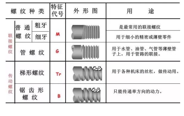 化工泵螺栓螺纹知识介绍