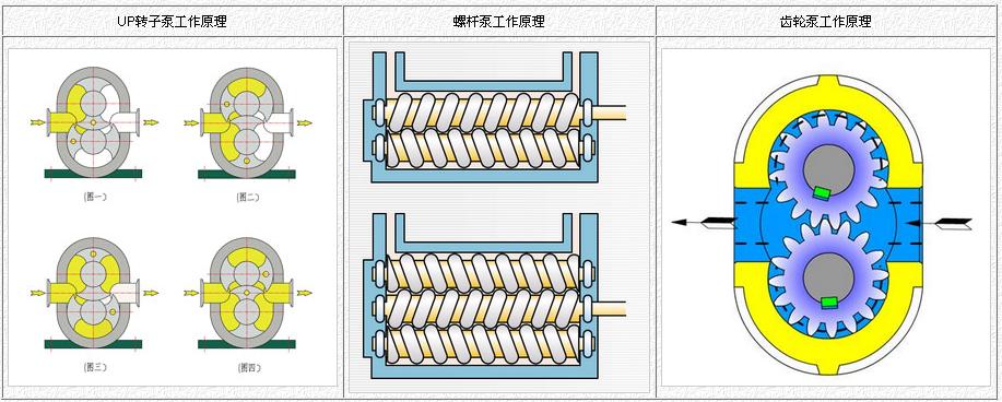 转子泵与螺杆泵、齿轮泵的应用比较-1